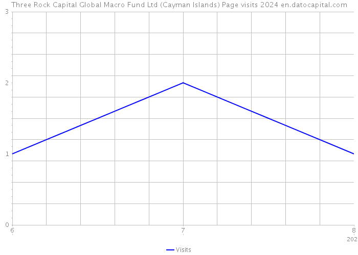 Three Rock Capital Global Macro Fund Ltd (Cayman Islands) Page visits 2024 