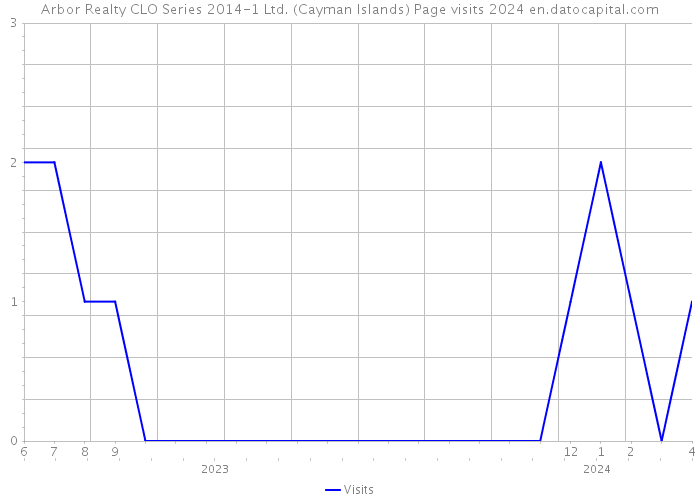 Arbor Realty CLO Series 2014-1 Ltd. (Cayman Islands) Page visits 2024 