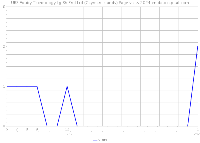 UBS Equity Technology Lg Sh Fnd Ltd (Cayman Islands) Page visits 2024 