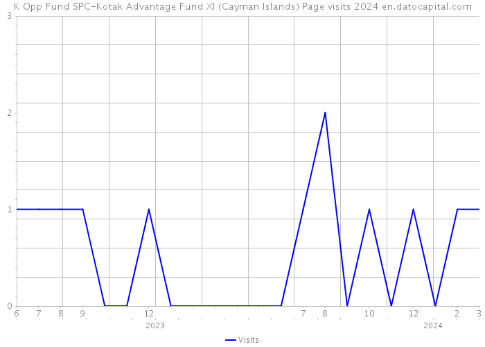 K Opp Fund SPC-Kotak Advantage Fund XI (Cayman Islands) Page visits 2024 