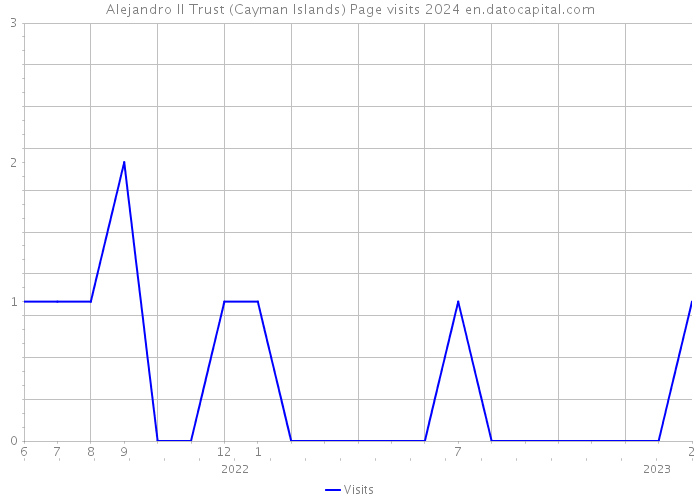 Alejandro II Trust (Cayman Islands) Page visits 2024 