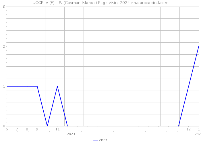 UCGP IV (F) L.P. (Cayman Islands) Page visits 2024 