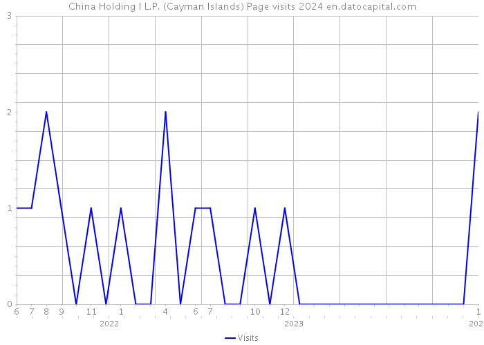 China Holding I L.P. (Cayman Islands) Page visits 2024 