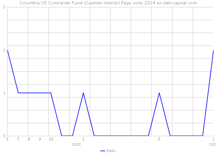 Columbia US Contrarian Fund (Cayman Islands) Page visits 2024 