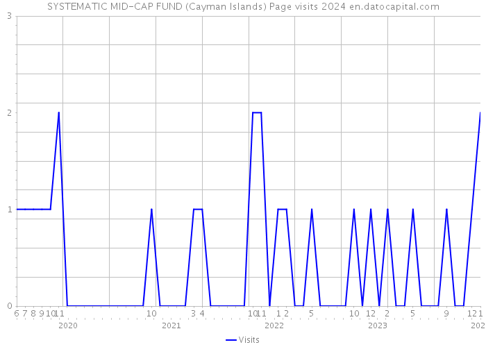 SYSTEMATIC MID-CAP FUND (Cayman Islands) Page visits 2024 
