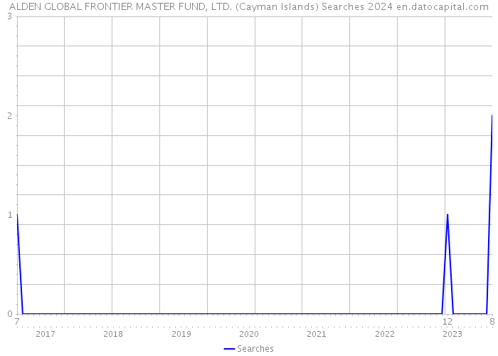 ALDEN GLOBAL FRONTIER MASTER FUND, LTD. (Cayman Islands) Searches 2024 