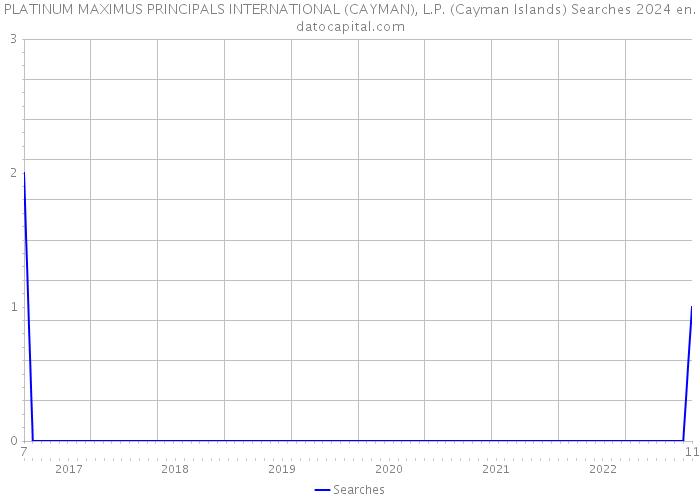 PLATINUM MAXIMUS PRINCIPALS INTERNATIONAL (CAYMAN), L.P. (Cayman Islands) Searches 2024 