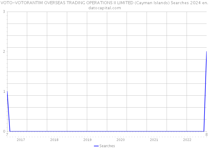 VOTO-VOTORANTIM OVERSEAS TRADING OPERATIONS II LIMITED (Cayman Islands) Searches 2024 