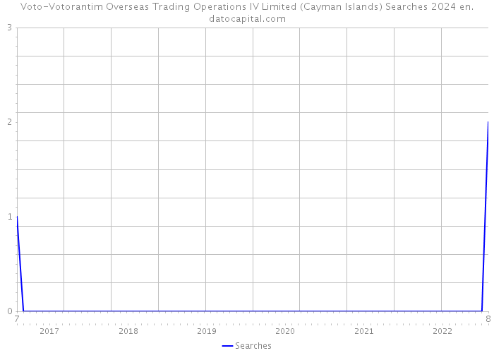 Voto-Votorantim Overseas Trading Operations IV Limited (Cayman Islands) Searches 2024 