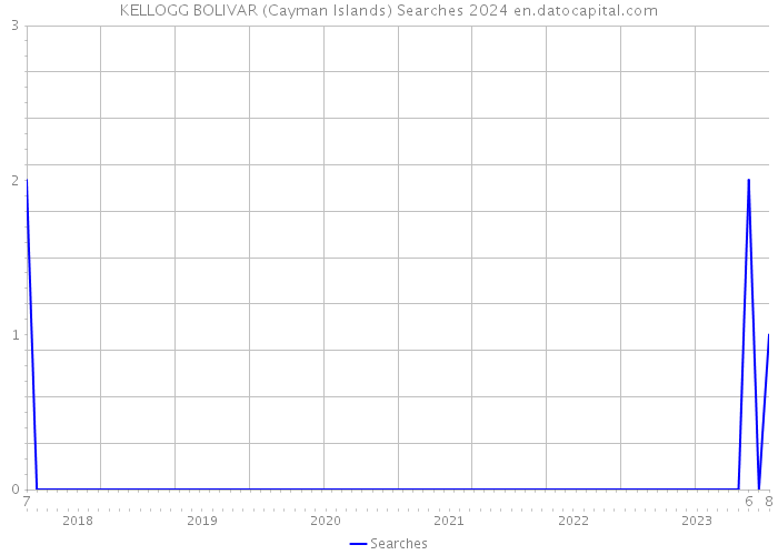 KELLOGG BOLIVAR (Cayman Islands) Searches 2024 