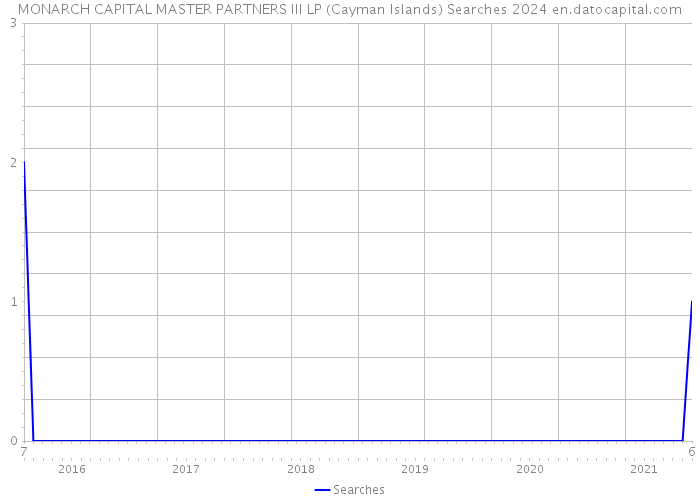 MONARCH CAPITAL MASTER PARTNERS III LP (Cayman Islands) Searches 2024 