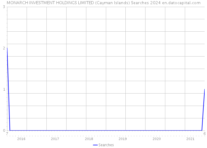 MONARCH INVESTMENT HOLDINGS LIMITED (Cayman Islands) Searches 2024 
