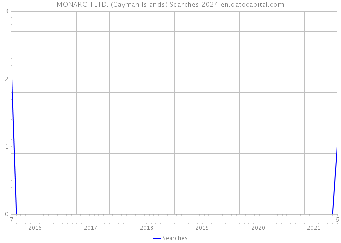 MONARCH LTD. (Cayman Islands) Searches 2024 
