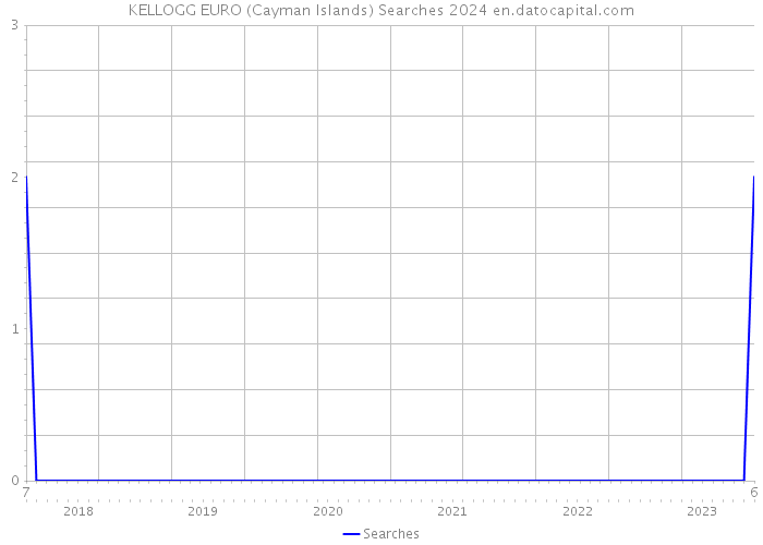 KELLOGG EURO (Cayman Islands) Searches 2024 