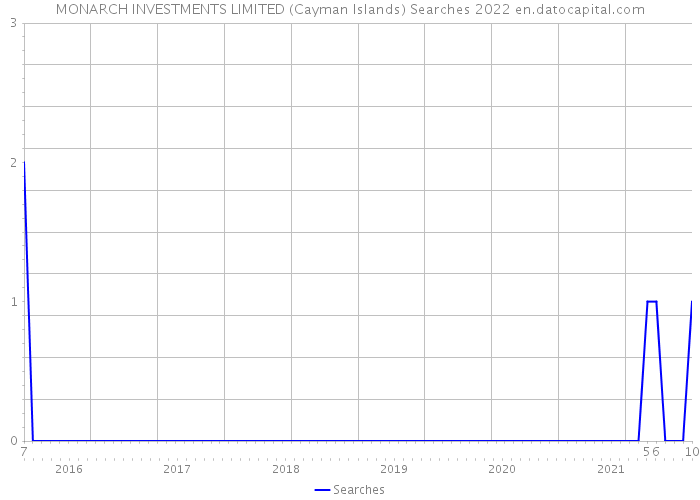 MONARCH INVESTMENTS LIMITED (Cayman Islands) Searches 2022 