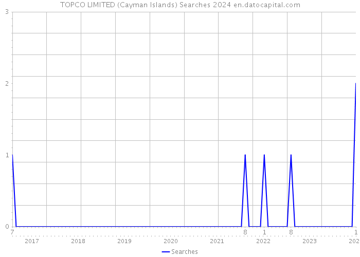 TOPCO LIMITED (Cayman Islands) Searches 2024 