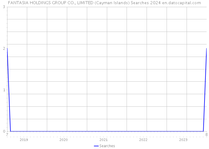 FANTASIA HOLDINGS GROUP CO., LIMITED (Cayman Islands) Searches 2024 