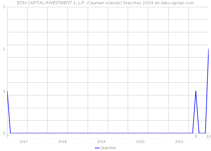 EON CAPITAL INVESTMENT 1, L.P. (Cayman Islands) Searches 2024 