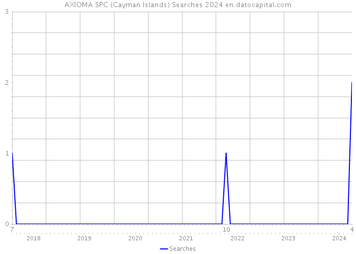 AXIOMA SPC (Cayman Islands) Searches 2024 