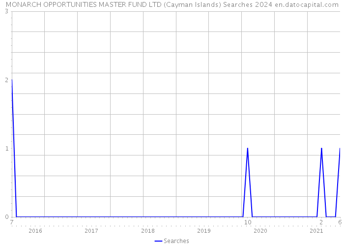 MONARCH OPPORTUNITIES MASTER FUND LTD (Cayman Islands) Searches 2024 