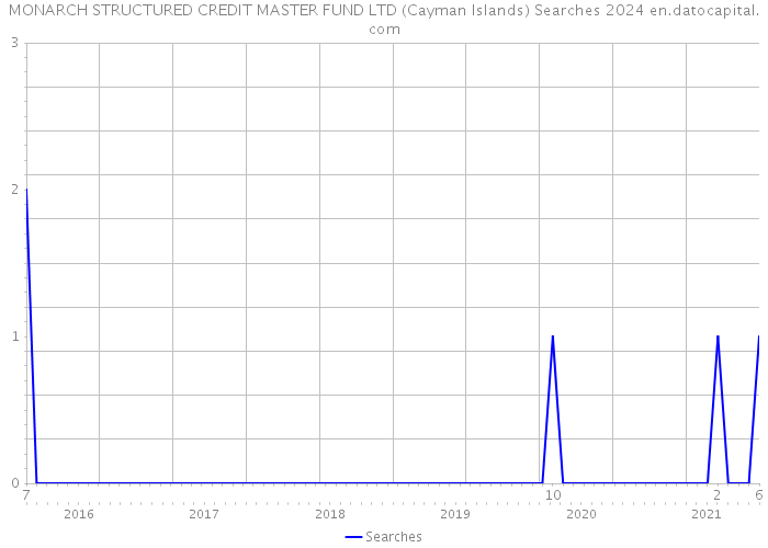 MONARCH STRUCTURED CREDIT MASTER FUND LTD (Cayman Islands) Searches 2024 
