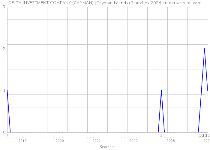 DELTA INVESTMENT COMPANY (CAYMAN) (Cayman Islands) Searches 2024 