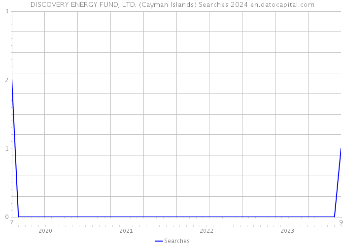 DISCOVERY ENERGY FUND, LTD. (Cayman Islands) Searches 2024 