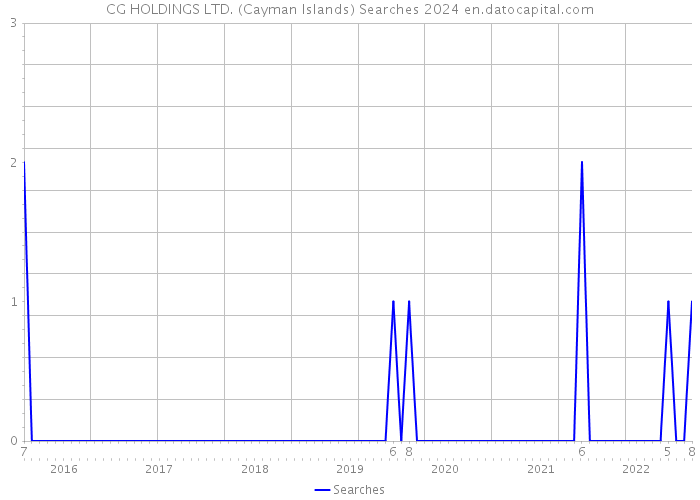 CG HOLDINGS LTD. (Cayman Islands) Searches 2024 