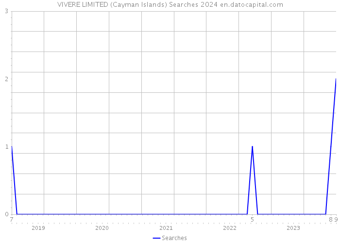 VIVERE LIMITED (Cayman Islands) Searches 2024 