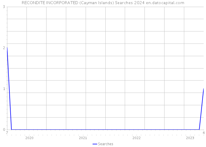 RECONDITE INCORPORATED (Cayman Islands) Searches 2024 
