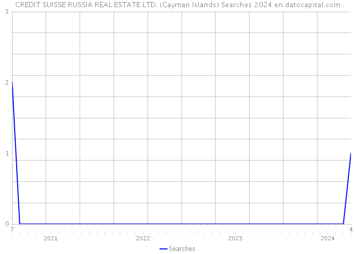 CREDIT SUISSE RUSSIA REAL ESTATE LTD. (Cayman Islands) Searches 2024 