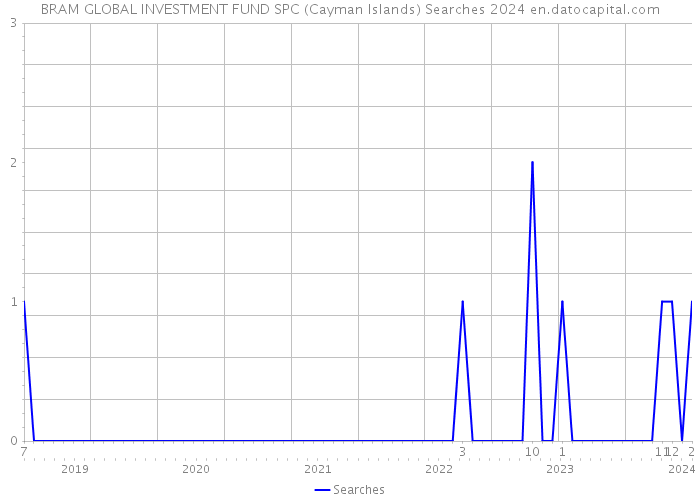 BRAM GLOBAL INVESTMENT FUND SPC (Cayman Islands) Searches 2024 