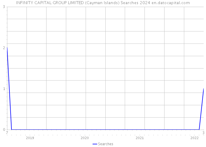 INFINITY CAPITAL GROUP LIMITED (Cayman Islands) Searches 2024 