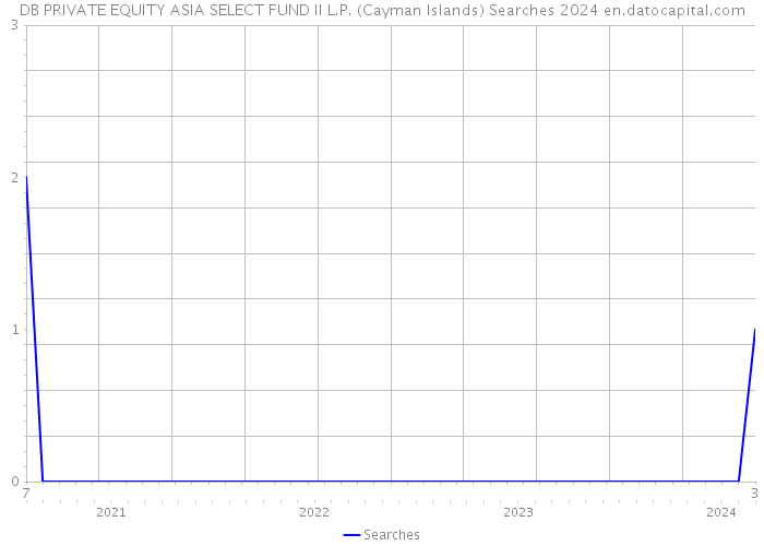 DB PRIVATE EQUITY ASIA SELECT FUND II L.P. (Cayman Islands) Searches 2024 