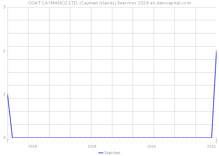 GOAT CAYMANCO LTD. (Cayman Islands) Searches 2024 