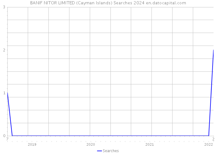 BANIF NITOR LIMITED (Cayman Islands) Searches 2024 