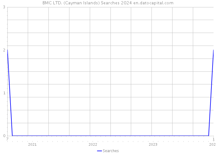 BMC LTD. (Cayman Islands) Searches 2024 