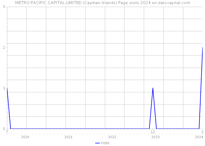METRO PACIFIC CAPITAL LIMITED (Cayman Islands) Page visits 2024 