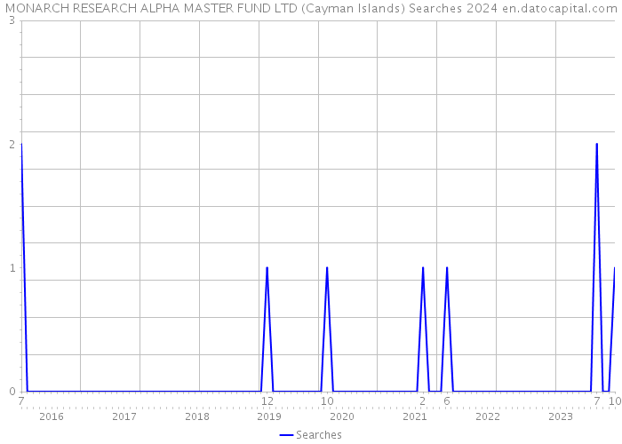 MONARCH RESEARCH ALPHA MASTER FUND LTD (Cayman Islands) Searches 2024 