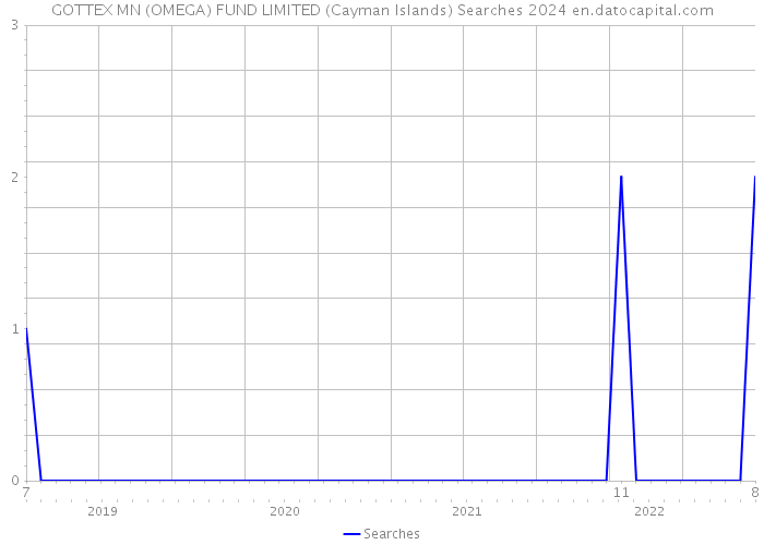 GOTTEX MN (OMEGA) FUND LIMITED (Cayman Islands) Searches 2024 