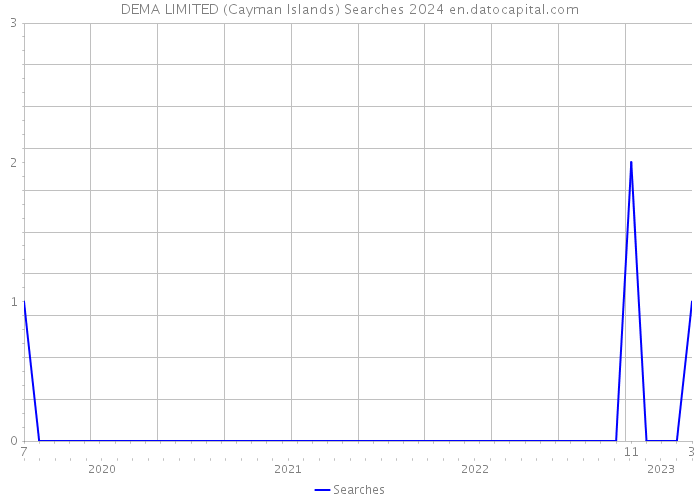 DEMA LIMITED (Cayman Islands) Searches 2024 