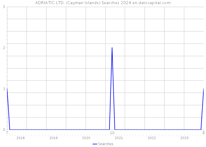 ADRIATIC LTD. (Cayman Islands) Searches 2024 