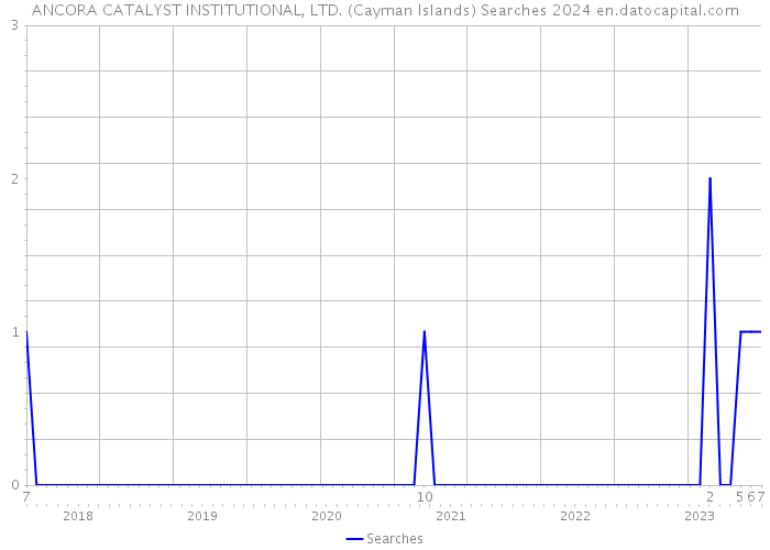 ANCORA CATALYST INSTITUTIONAL, LTD. (Cayman Islands) Searches 2024 