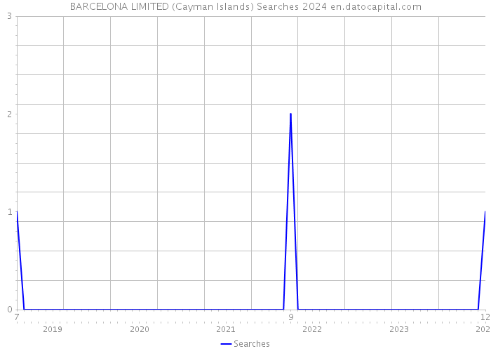 BARCELONA LIMITED (Cayman Islands) Searches 2024 