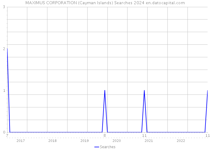 MAXIMUS CORPORATION (Cayman Islands) Searches 2024 