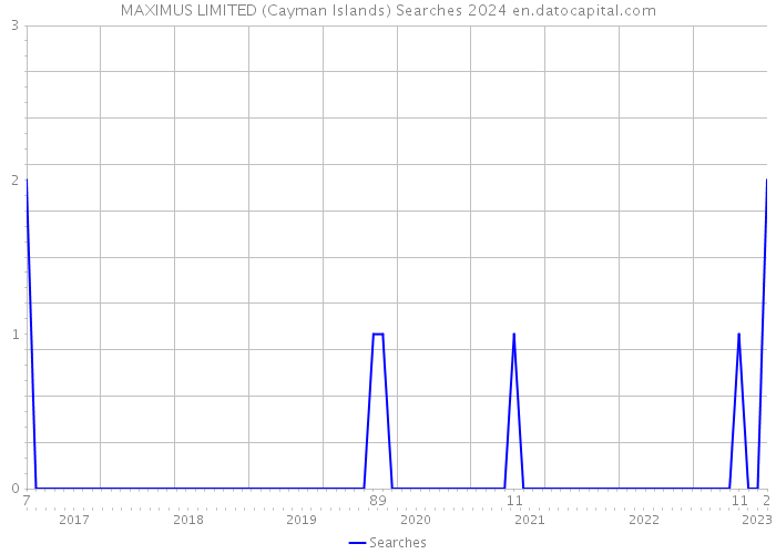 MAXIMUS LIMITED (Cayman Islands) Searches 2024 