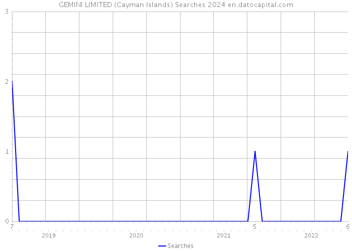 GEMINI LIMITED (Cayman Islands) Searches 2024 