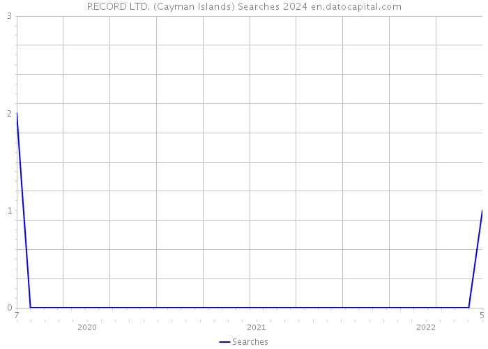 RECORD LTD. (Cayman Islands) Searches 2024 