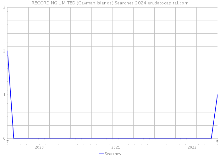 RECORDING LIMITED (Cayman Islands) Searches 2024 