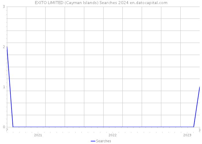 EXITO LIMITED (Cayman Islands) Searches 2024 